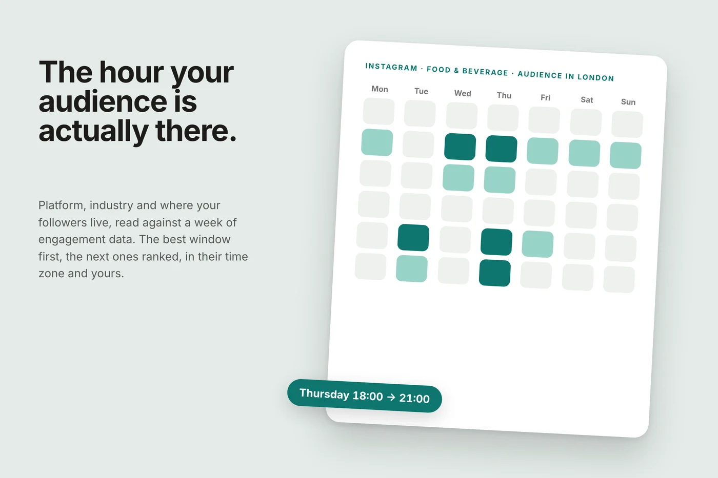 A week grid card on a mint field, Instagram, food and beverage, audience in London: seven day columns with the strongest cells in deep teal, and a chip reading Thursday 18:00 → 21:00.