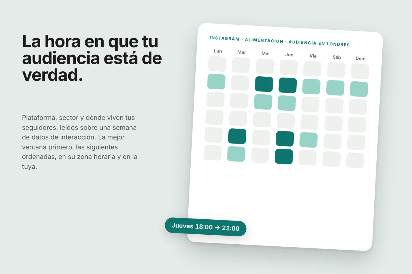 Una tarjeta de semana sobre fondo menta, Instagram, alimentación, audiencia en Londres: siete columnas de días con las celdas más fuertes en verde azulado oscuro, y un chip Jueves 18:00 → 21:00.