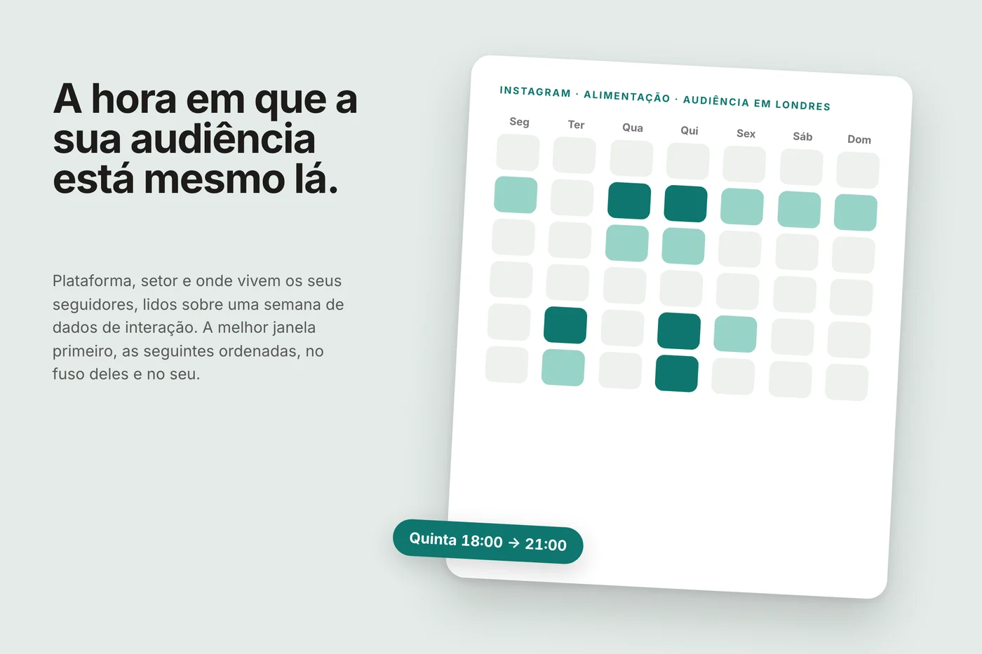 Um cartão de semana em fundo menta, Instagram, alimentação, audiência em Londres: sete colunas de dias com as células mais fortes em verde-azulado escuro, e um chip Quinta 18:00 → 21:00.